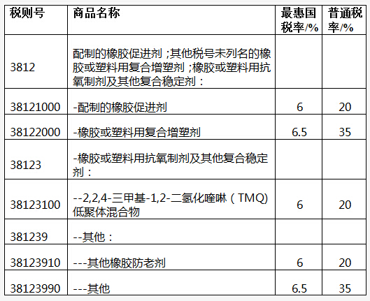 橡膠防老劑在國(guó)標(biāo)稅則中獨(dú)占一席之地