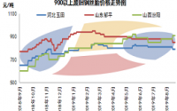 9月份廢舊輪胎市場走勢分析