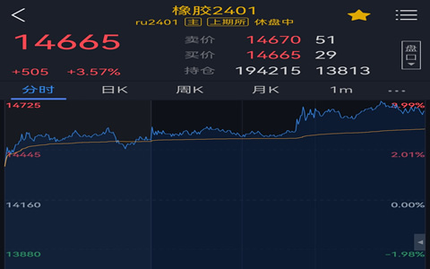 天然橡膠行情震蕩上行3.57%，短期關(guān)注海外原料供給問題