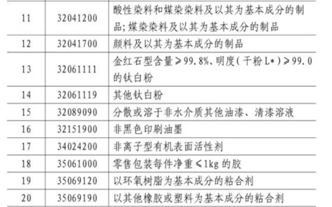 《海峽兩岸經(jīng)濟(jì)合作框架協(xié)議》關(guān)稅調(diào)整影響橡膠行業(yè)