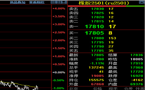 橡膠2501合約11月13日早盤跌勢(shì)解析