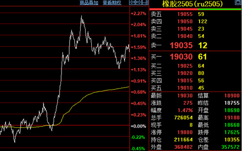 天然橡膠期貨價(jià)格沖高至萬九