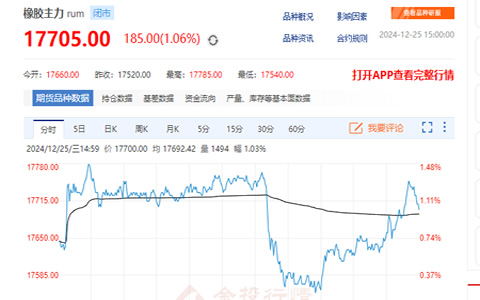 天然橡膠期貨收盤價17705元 行情弱勢待轉(zhuǎn)機(jī)