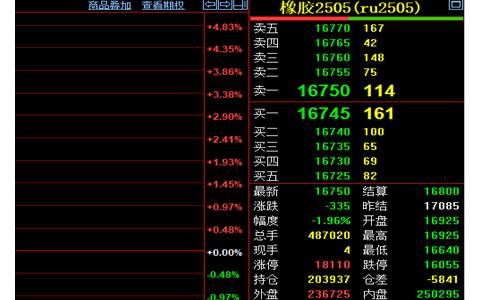 天然橡膠期貨收盤價格跌1.96%