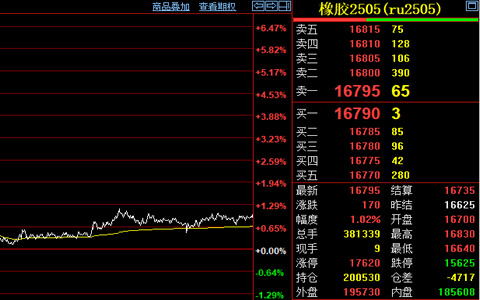 天然橡膠期貨止跌上揚(yáng) 漲幅超1%