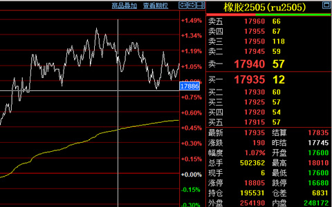 滬膠主力合約收漲1.9% 收盤價(jià)格17935元/噸