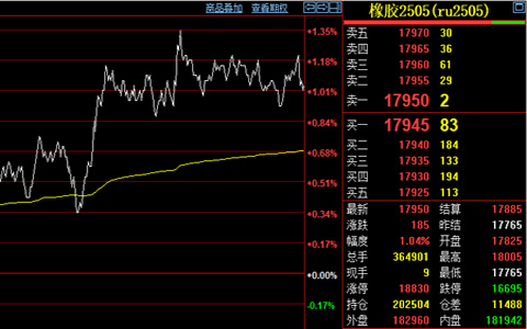 天然橡膠期貨價(jià)格上漲1.04%至17950元/噸