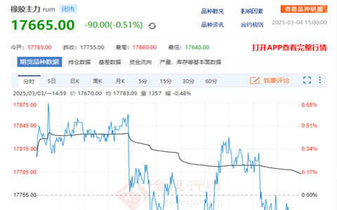 天然橡膠期貨收盤(pán)價(jià)格跌0.51%至17665元/噸