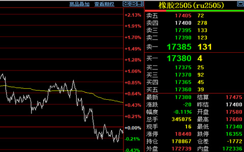 天然橡膠期貨收盤價(jià)格微跌至17380元/噸