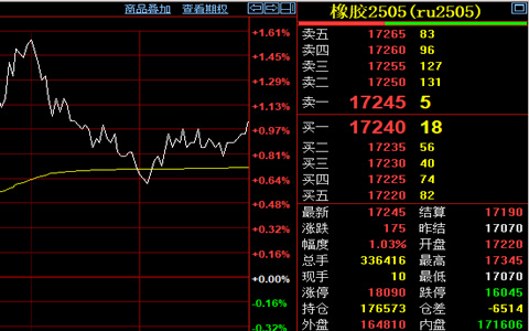 天然橡膠期貨收盤價(jià)格上漲1.03%至17245元/噸